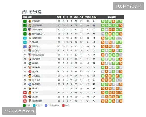 皇马战绩稳定但控制力减弱，对争冠形势产生潜在影响